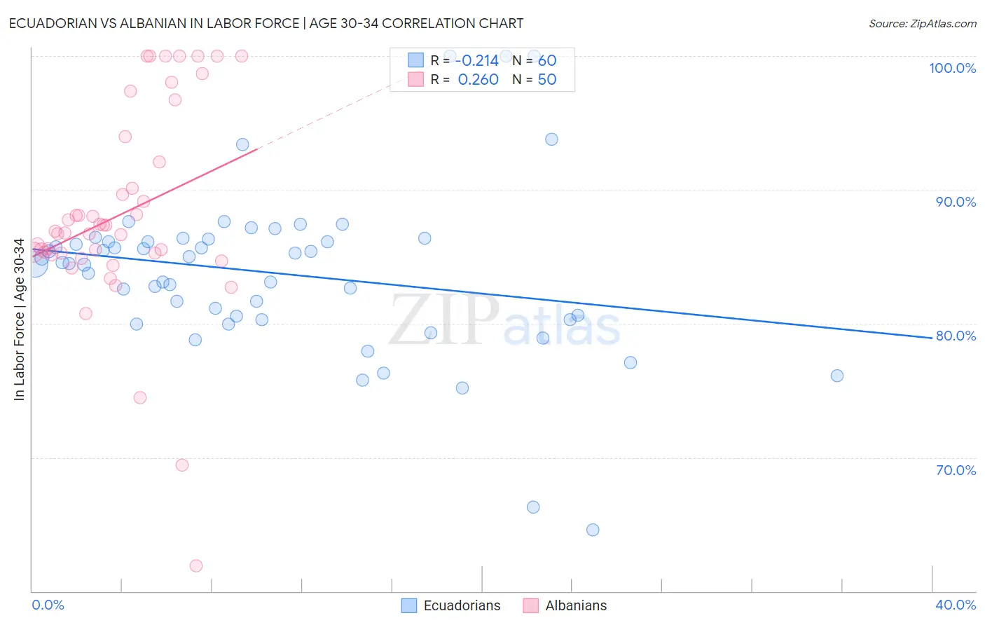 Ecuadorian vs Albanian In Labor Force | Age 30-34