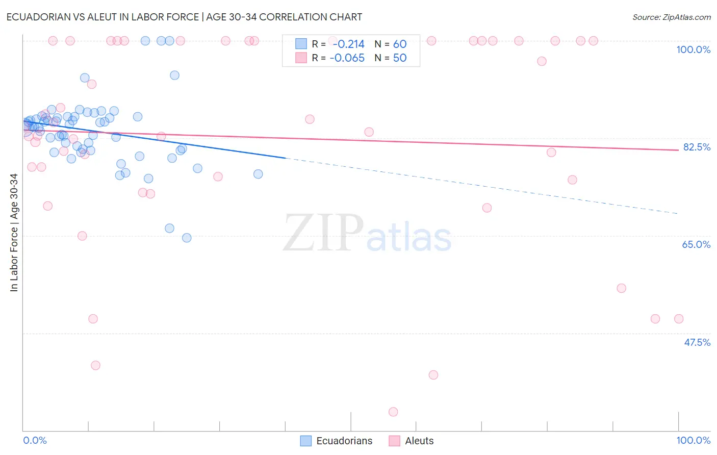 Ecuadorian vs Aleut In Labor Force | Age 30-34