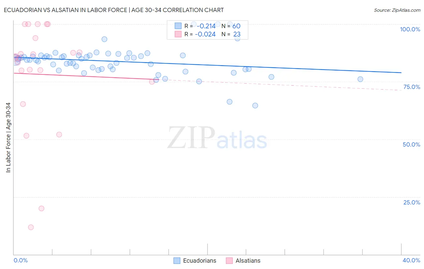 Ecuadorian vs Alsatian In Labor Force | Age 30-34