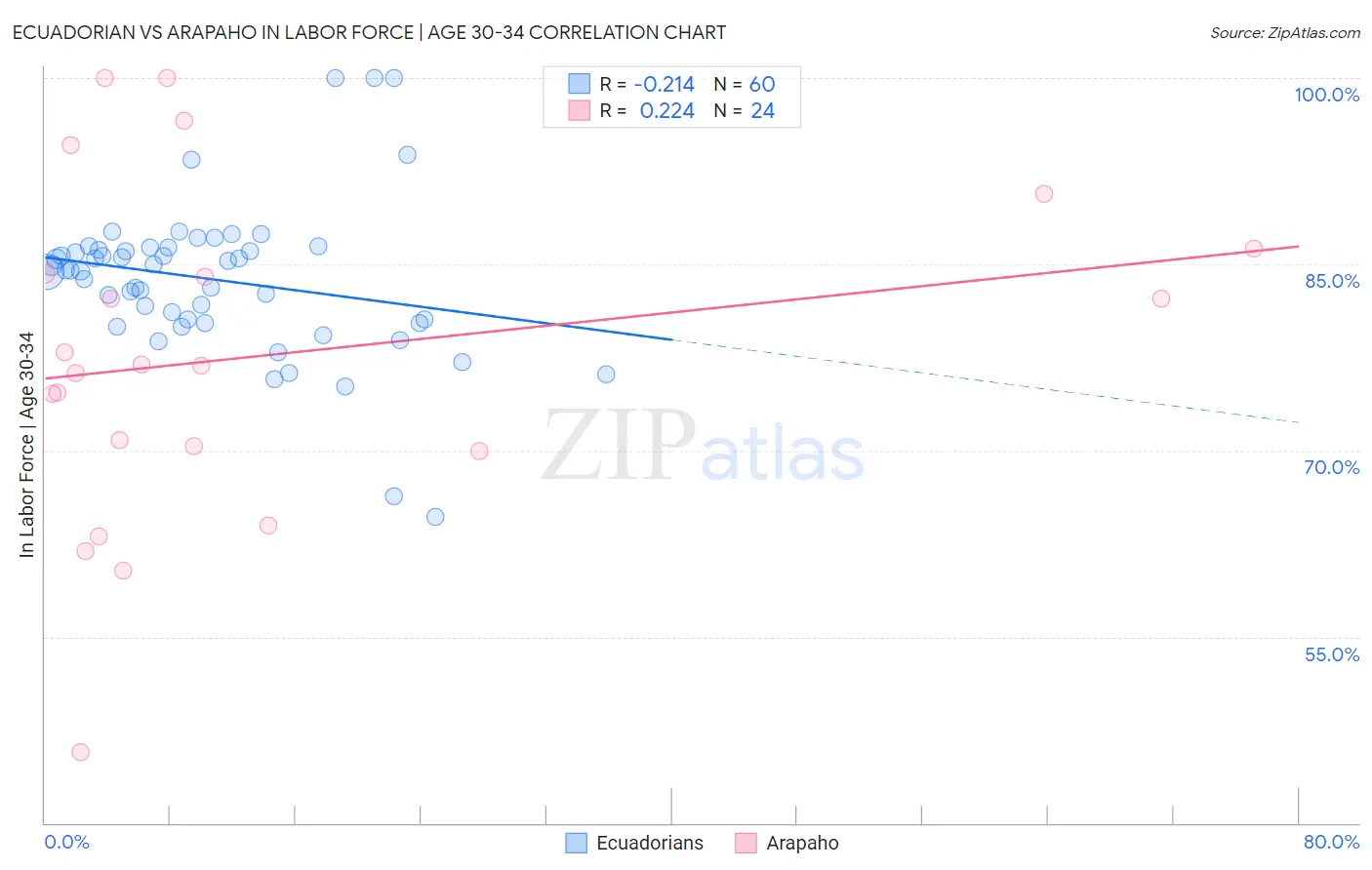 Ecuadorian vs Arapaho In Labor Force | Age 30-34
