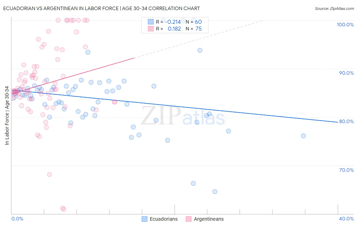 Ecuadorian vs Argentinean In Labor Force | Age 30-34