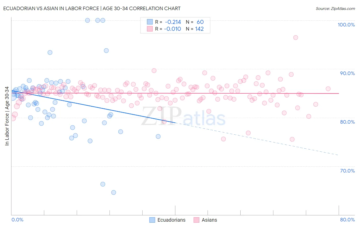 Ecuadorian vs Asian In Labor Force | Age 30-34