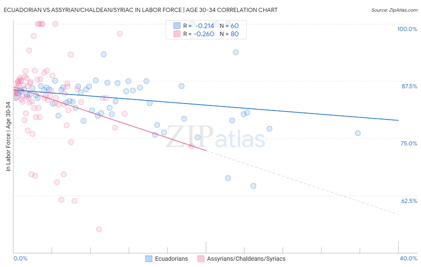 Ecuadorian vs Assyrian/Chaldean/Syriac In Labor Force | Age 30-34