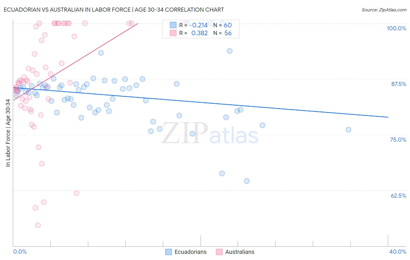 Ecuadorian vs Australian In Labor Force | Age 30-34