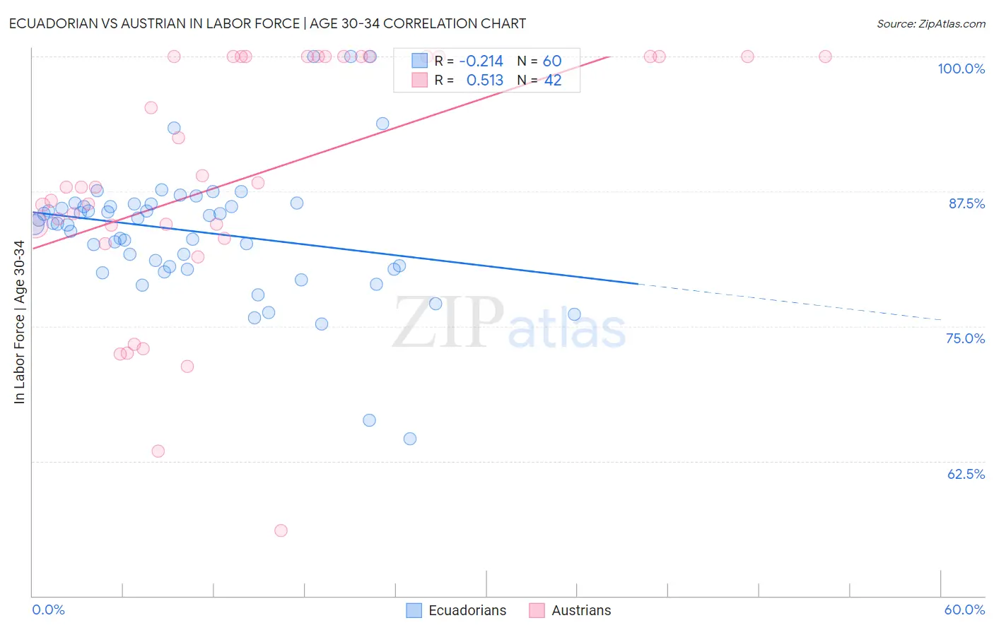 Ecuadorian vs Austrian In Labor Force | Age 30-34