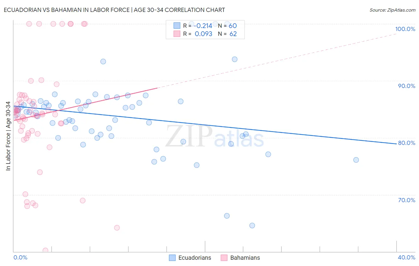 Ecuadorian vs Bahamian In Labor Force | Age 30-34