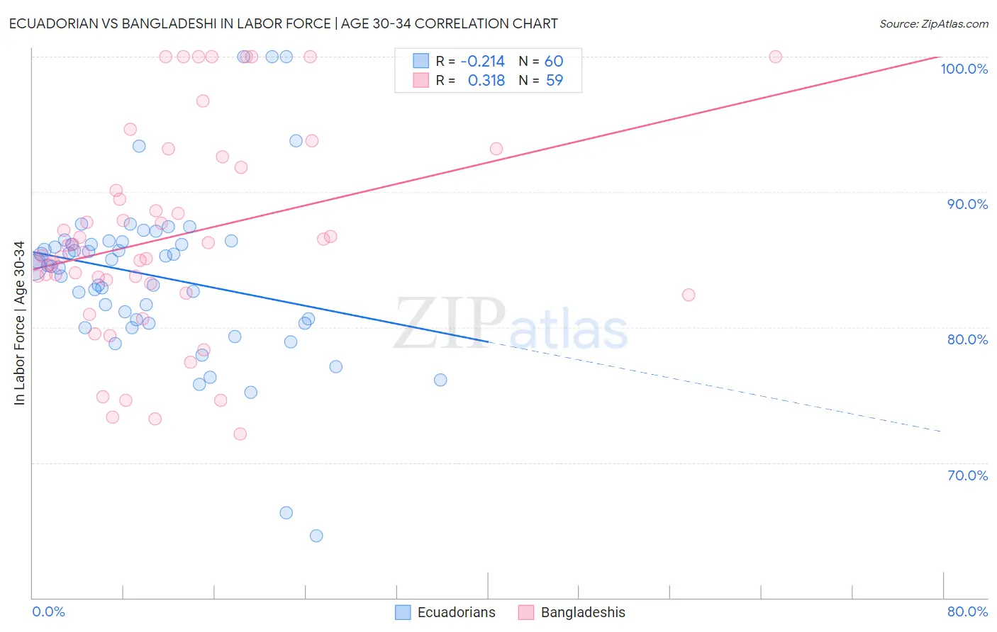 Ecuadorian vs Bangladeshi In Labor Force | Age 30-34
