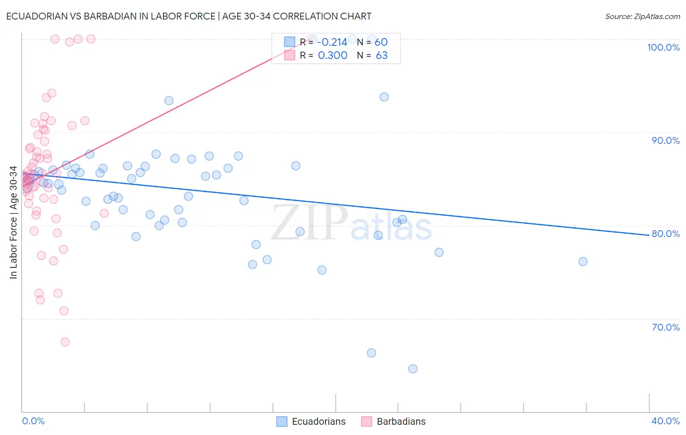 Ecuadorian vs Barbadian In Labor Force | Age 30-34
