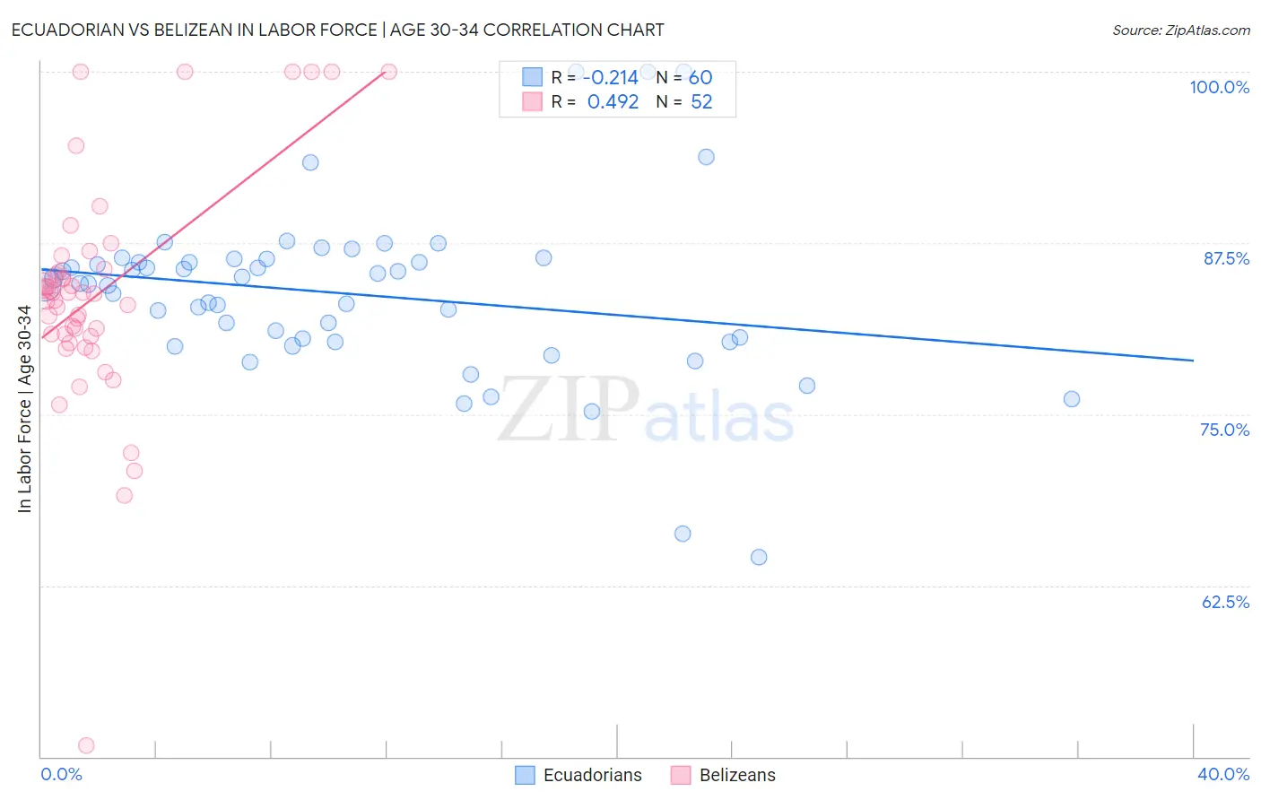Ecuadorian vs Belizean In Labor Force | Age 30-34