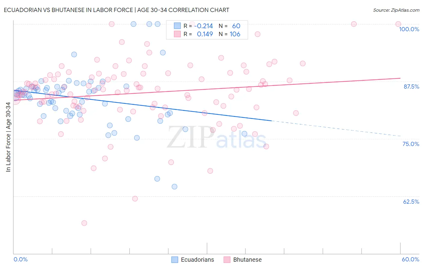 Ecuadorian vs Bhutanese In Labor Force | Age 30-34