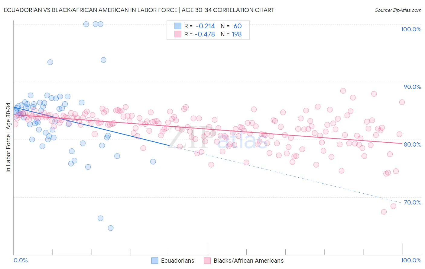 Ecuadorian vs Black/African American In Labor Force | Age 30-34