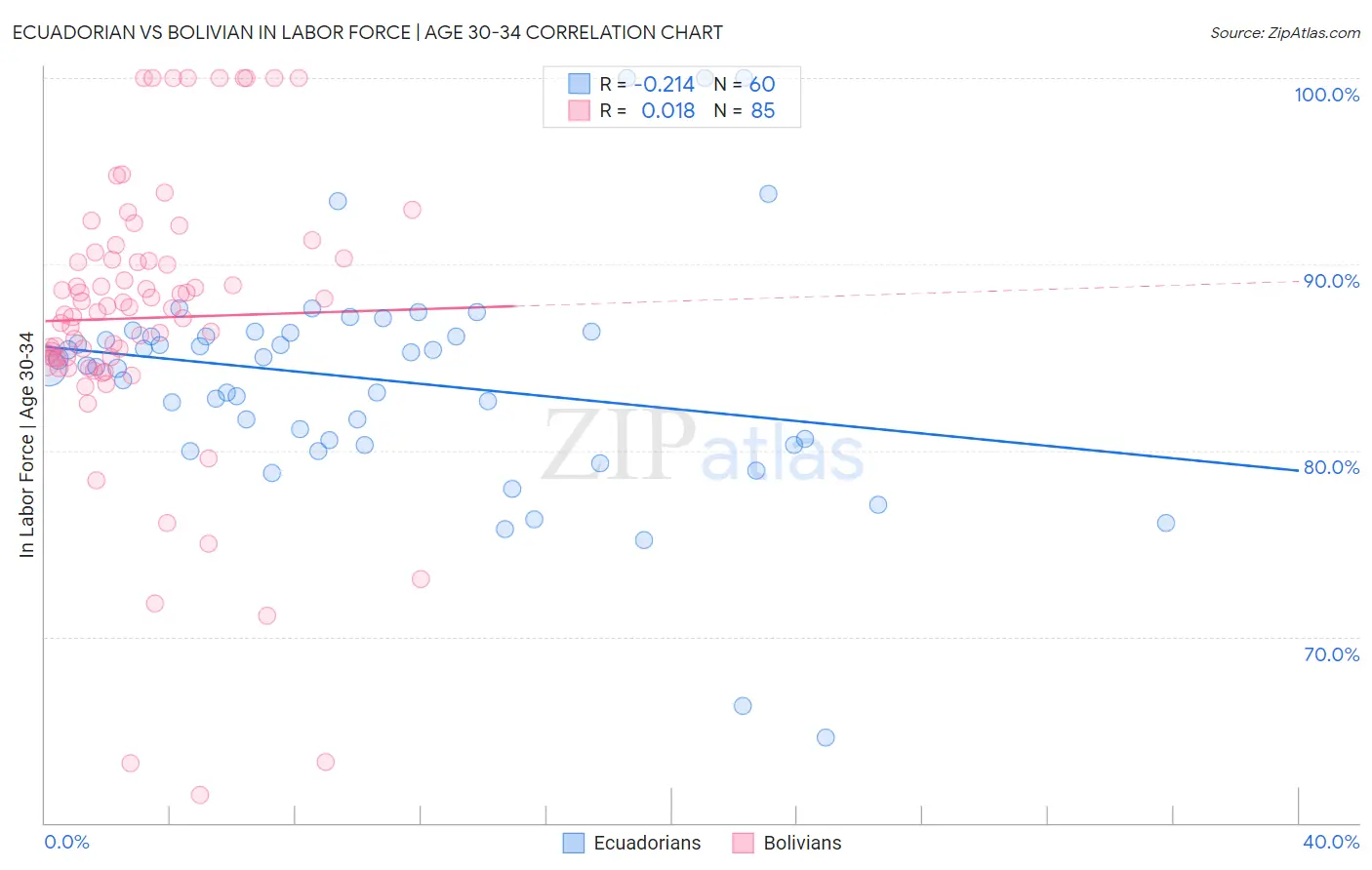 Ecuadorian vs Bolivian In Labor Force | Age 30-34