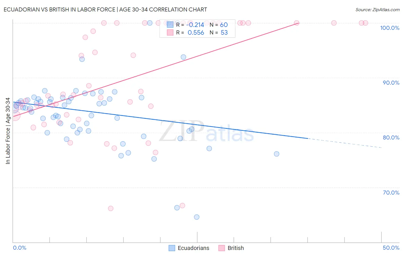 Ecuadorian vs British In Labor Force | Age 30-34