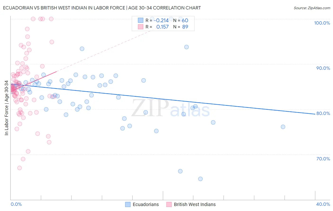 Ecuadorian vs British West Indian In Labor Force | Age 30-34