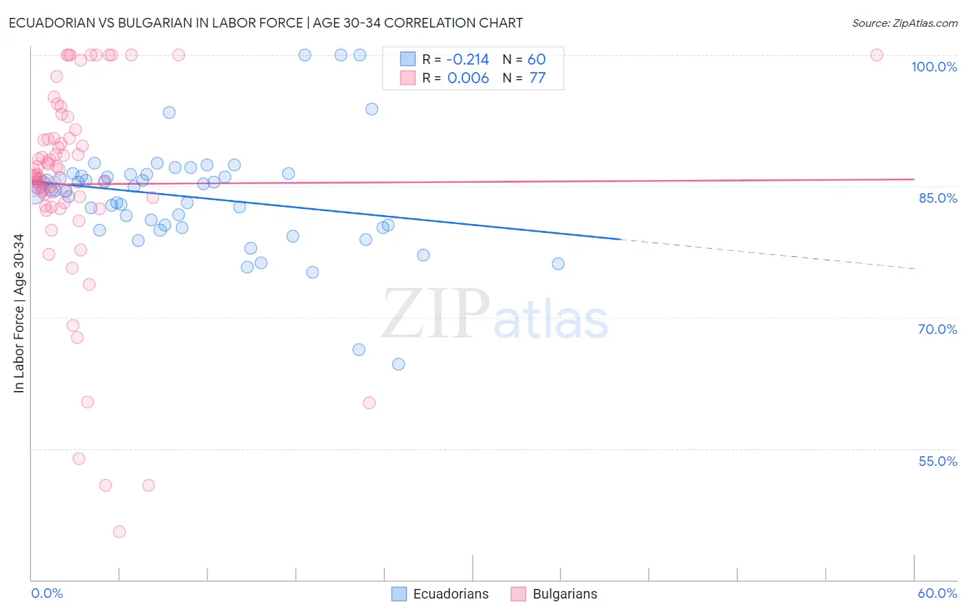 Ecuadorian vs Bulgarian In Labor Force | Age 30-34