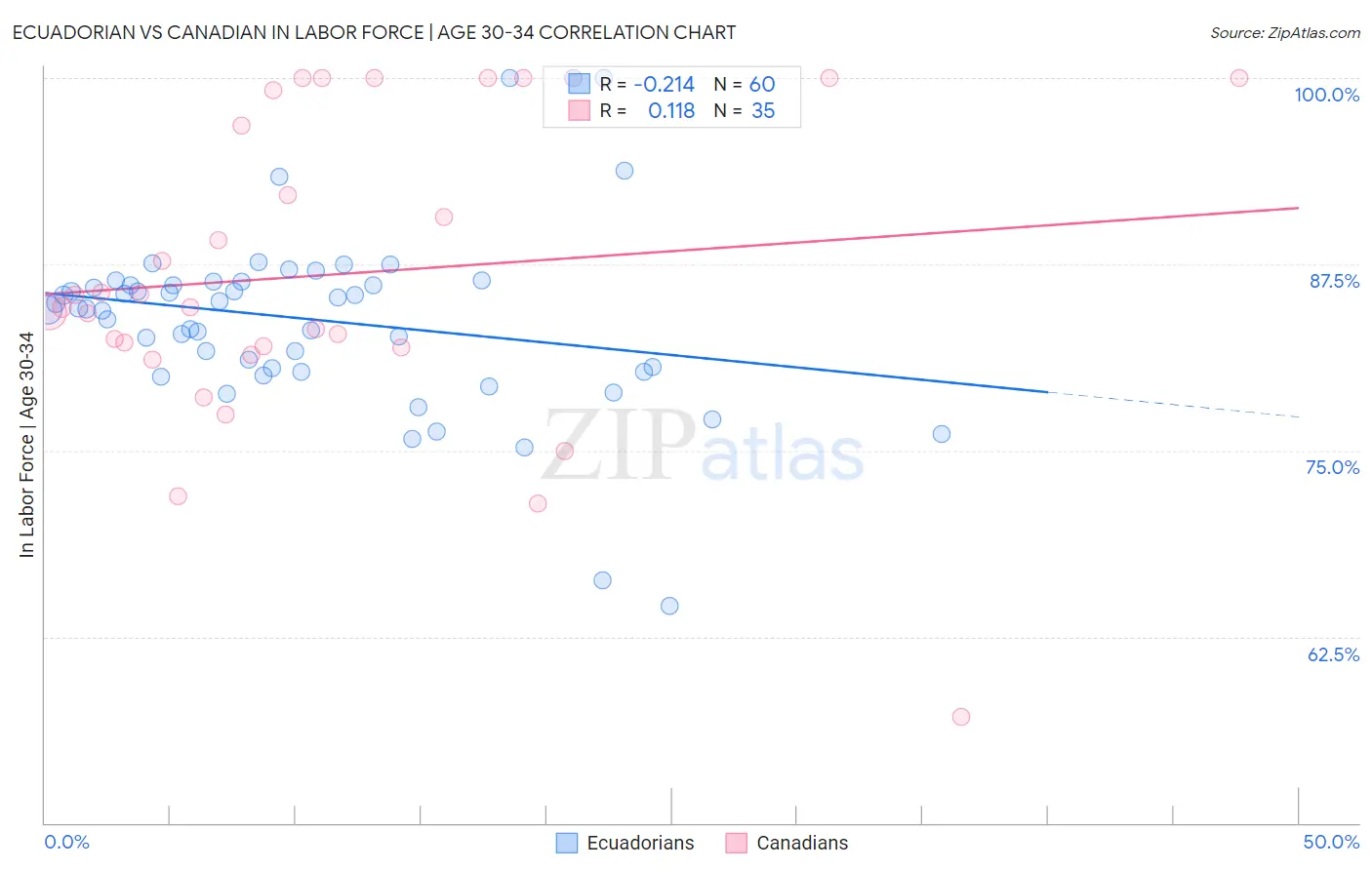 Ecuadorian vs Canadian In Labor Force | Age 30-34