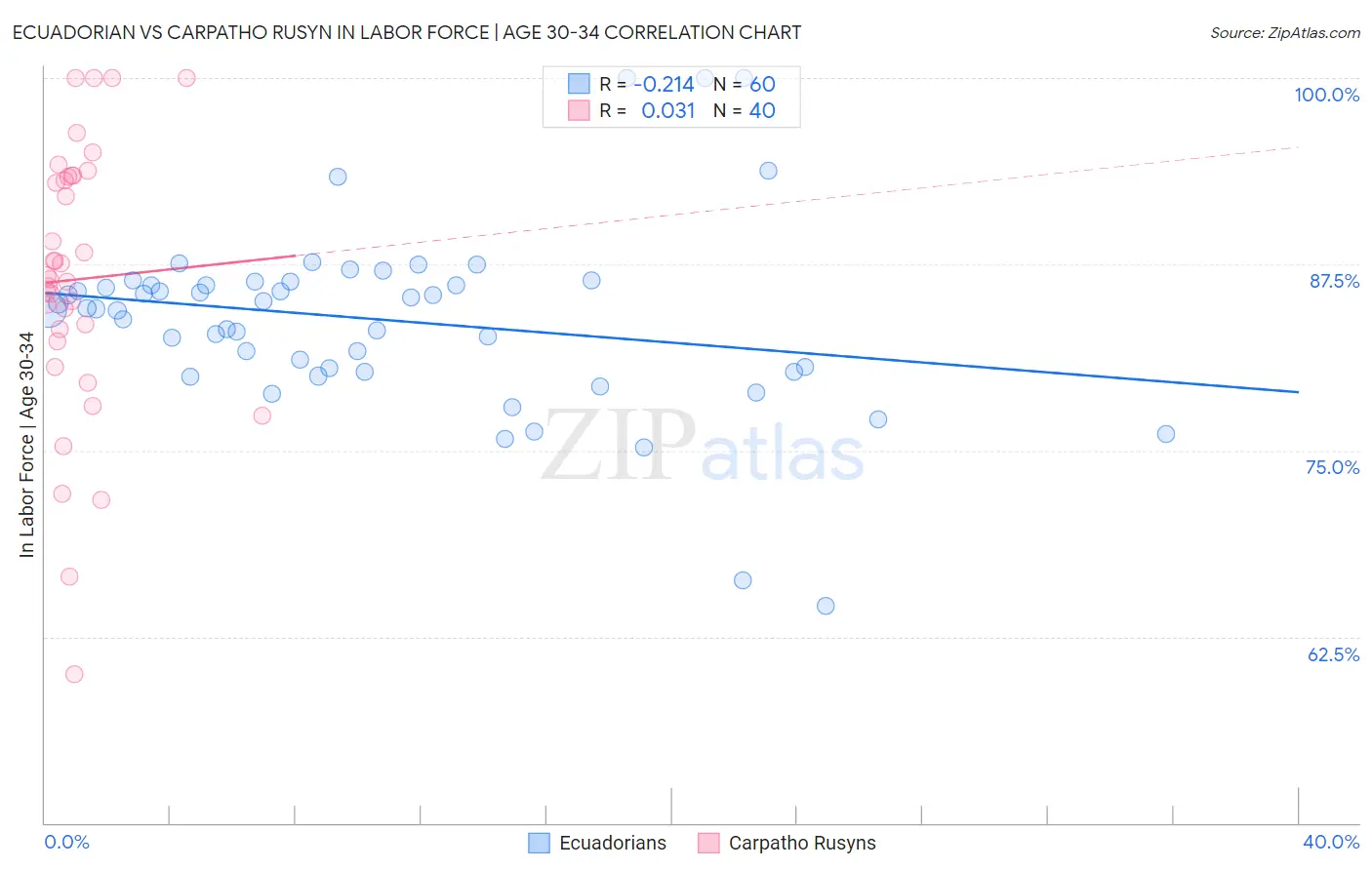 Ecuadorian vs Carpatho Rusyn In Labor Force | Age 30-34