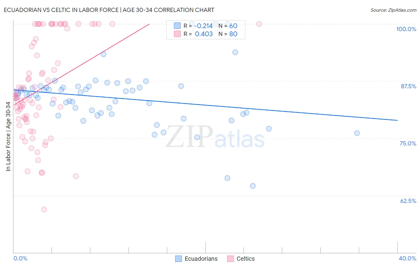 Ecuadorian vs Celtic In Labor Force | Age 30-34