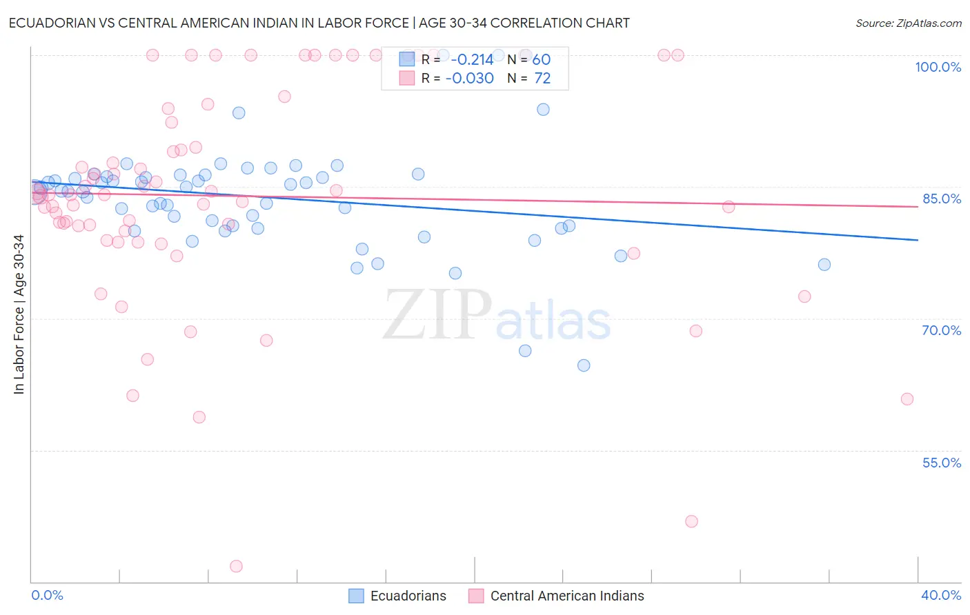 Ecuadorian vs Central American Indian In Labor Force | Age 30-34