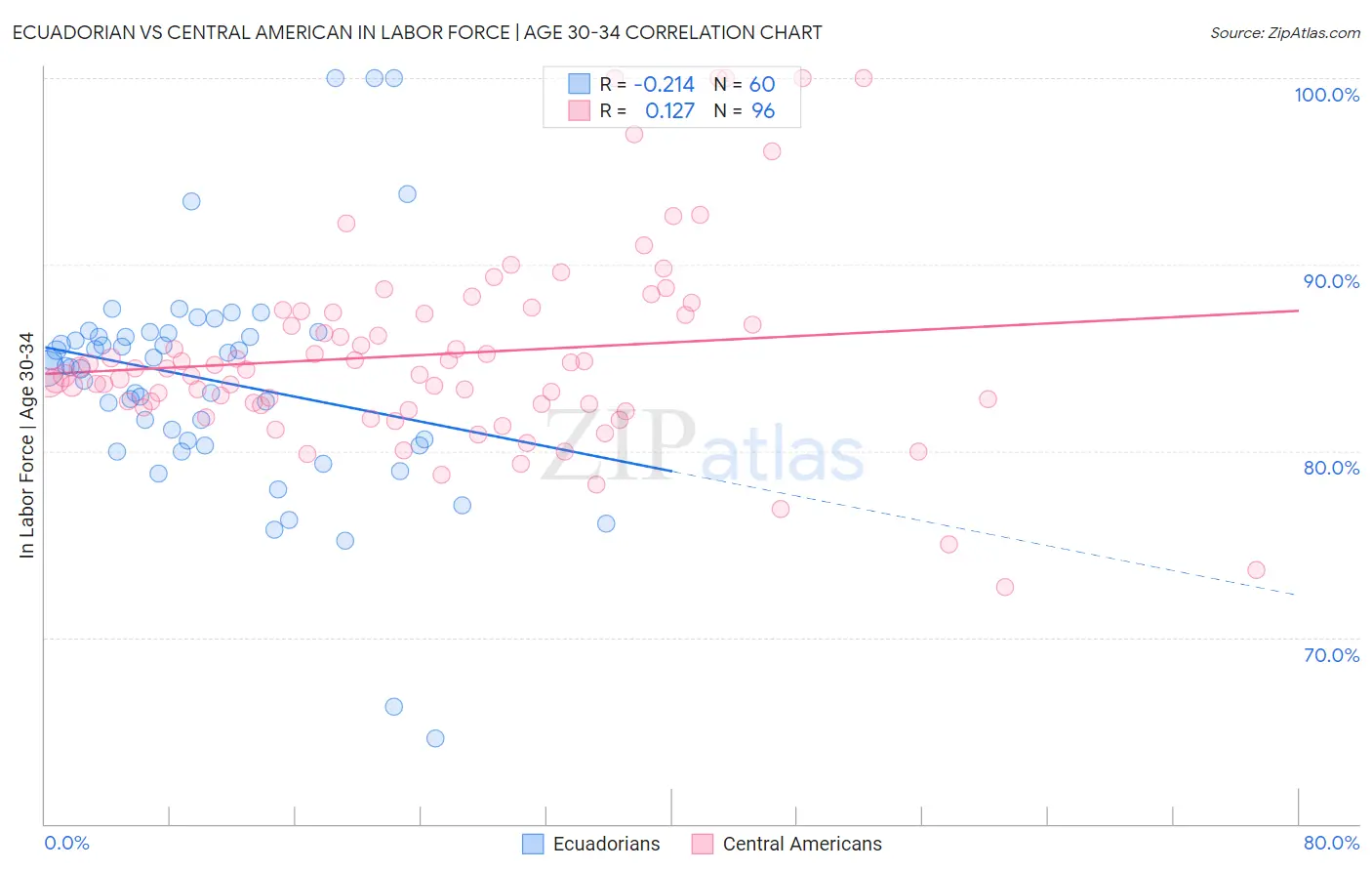 Ecuadorian vs Central American In Labor Force | Age 30-34