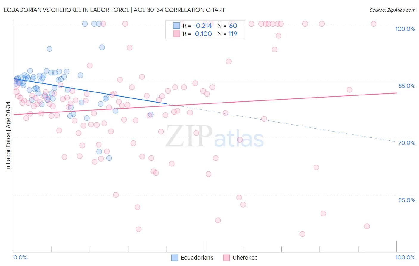 Ecuadorian vs Cherokee In Labor Force | Age 30-34