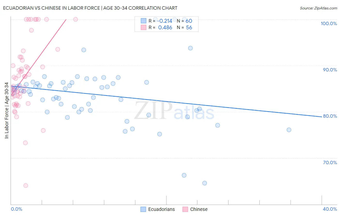 Ecuadorian vs Chinese In Labor Force | Age 30-34