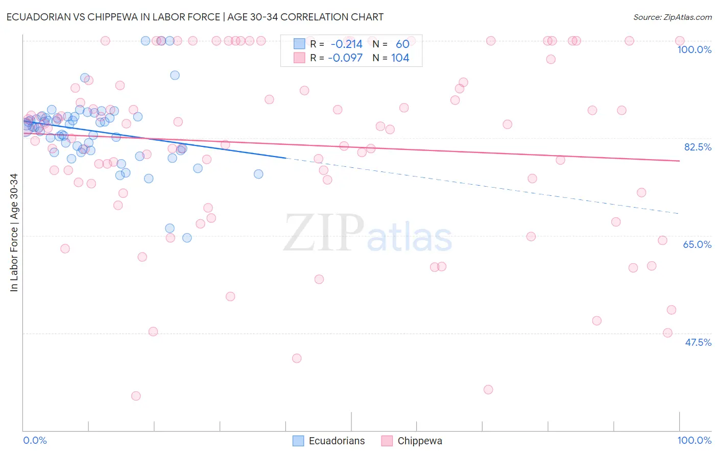 Ecuadorian vs Chippewa In Labor Force | Age 30-34