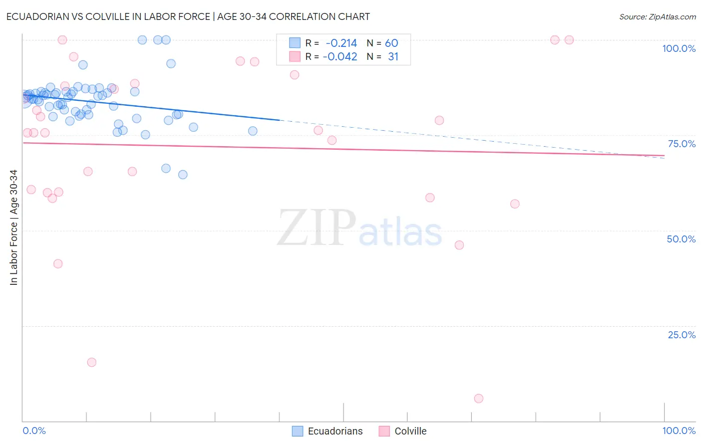 Ecuadorian vs Colville In Labor Force | Age 30-34