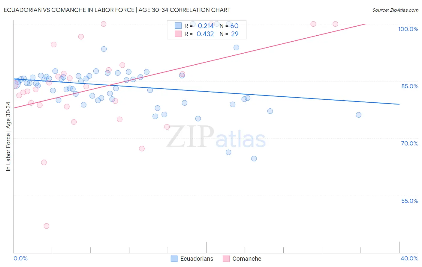 Ecuadorian vs Comanche In Labor Force | Age 30-34