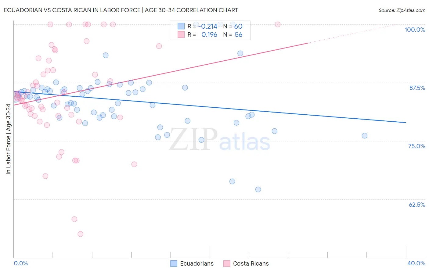 Ecuadorian vs Costa Rican In Labor Force | Age 30-34