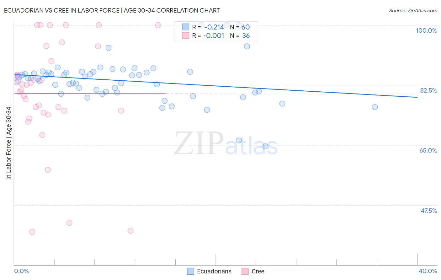 Ecuadorian vs Cree In Labor Force | Age 30-34
