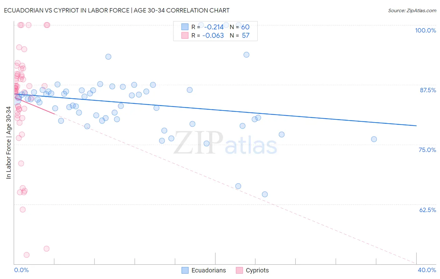 Ecuadorian vs Cypriot In Labor Force | Age 30-34