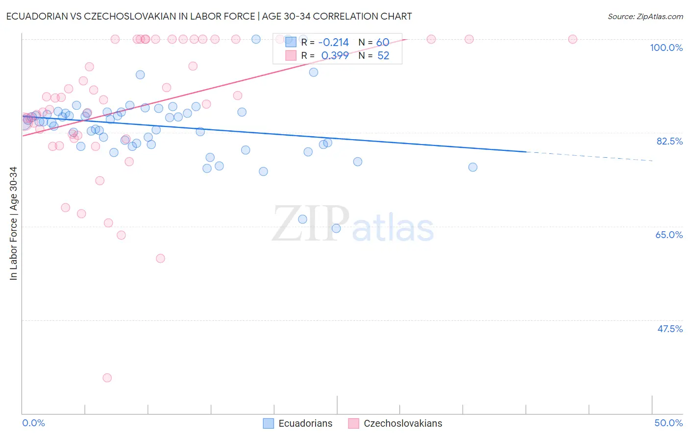 Ecuadorian vs Czechoslovakian In Labor Force | Age 30-34