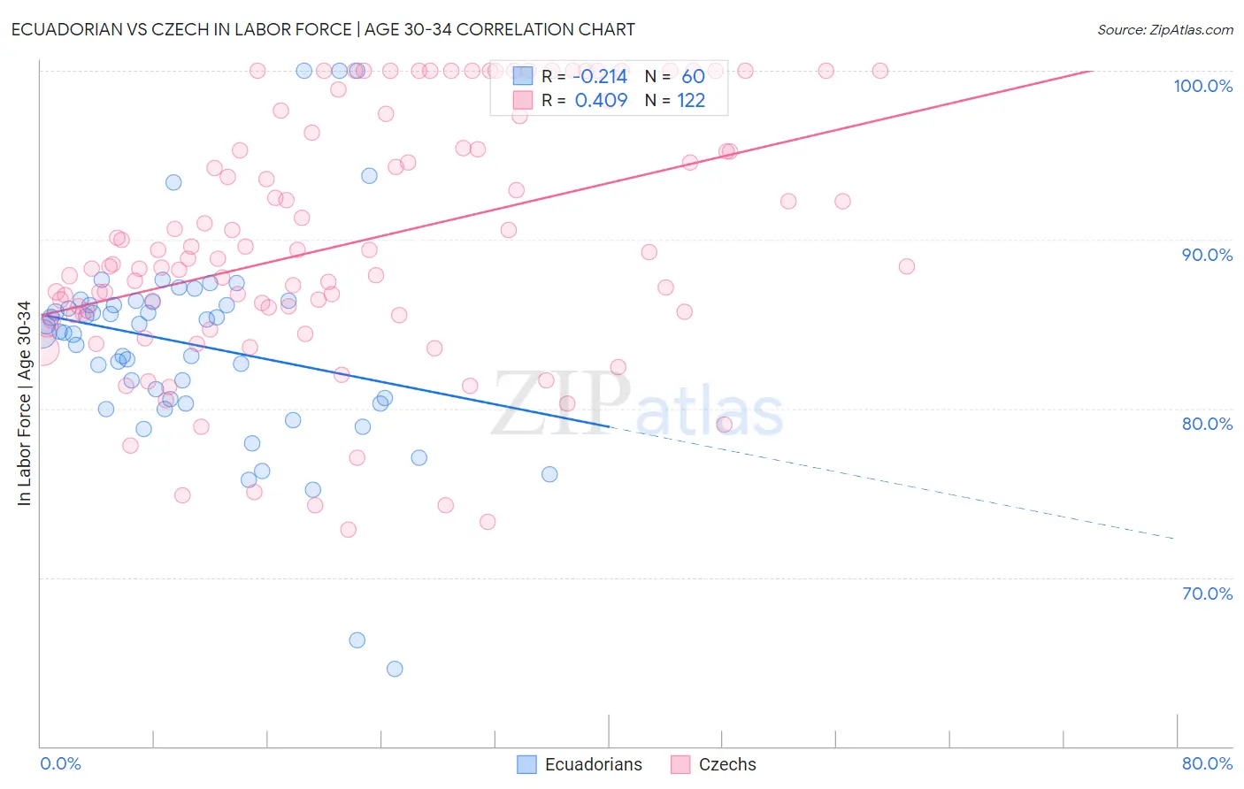 Ecuadorian vs Czech In Labor Force | Age 30-34