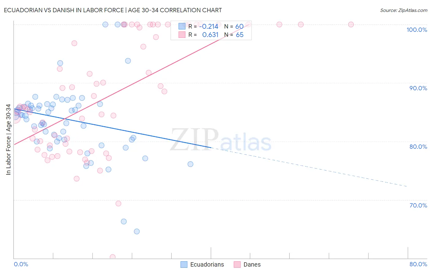 Ecuadorian vs Danish In Labor Force | Age 30-34
