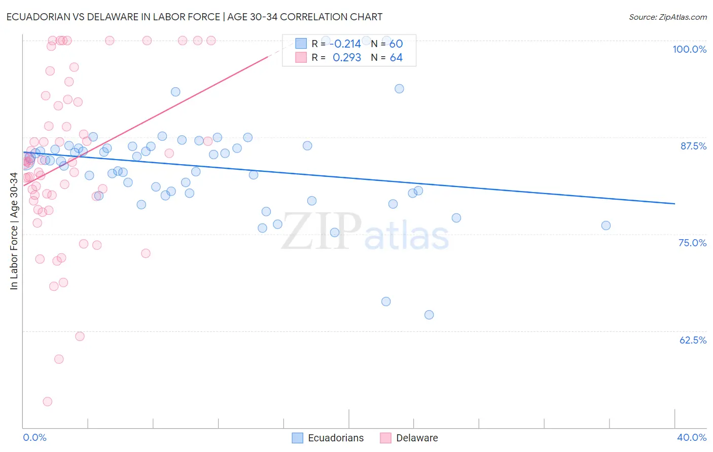 Ecuadorian vs Delaware In Labor Force | Age 30-34