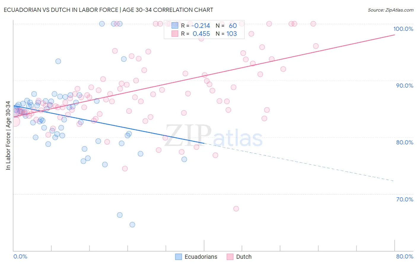 Ecuadorian vs Dutch In Labor Force | Age 30-34