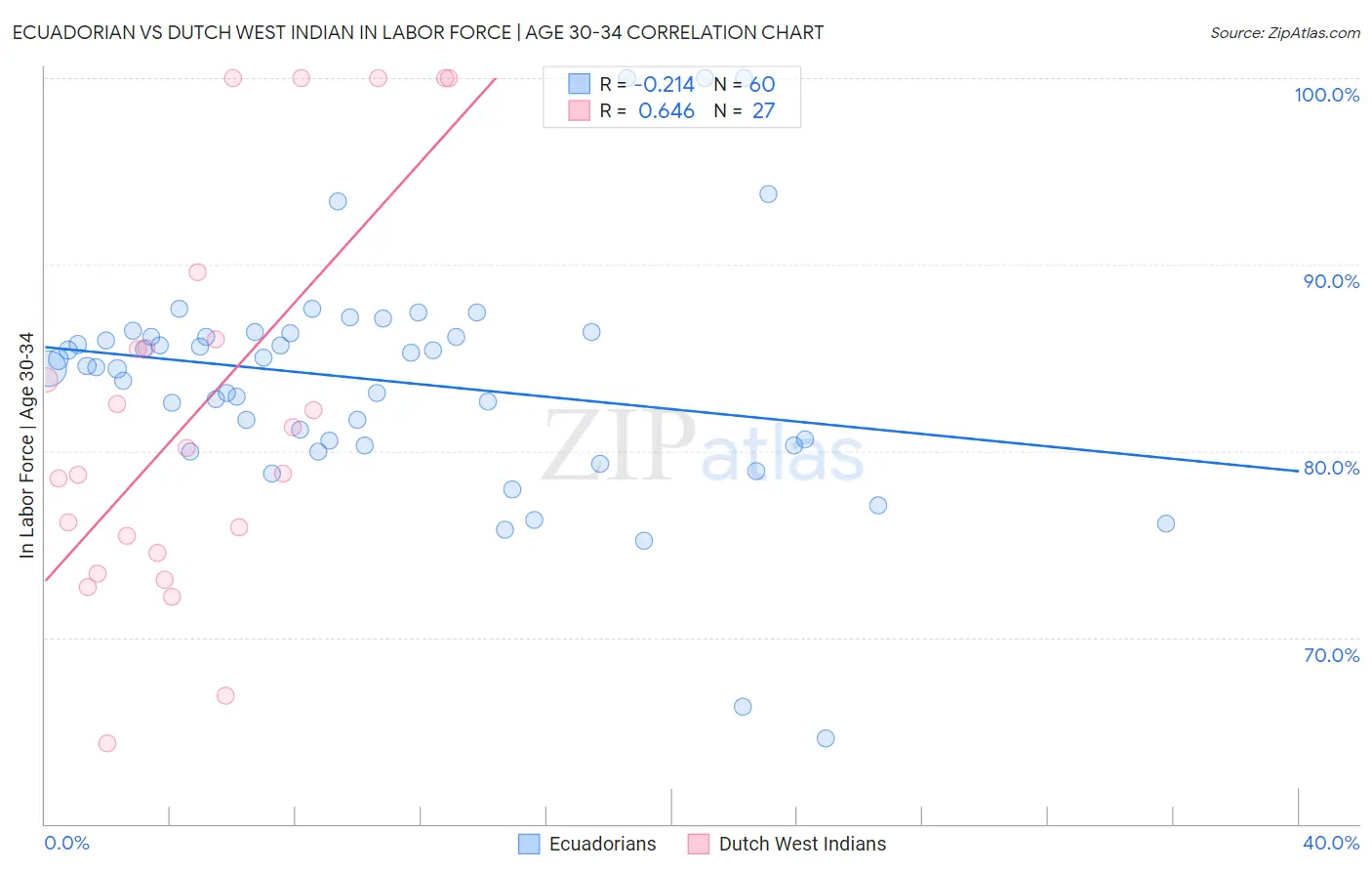 Ecuadorian vs Dutch West Indian In Labor Force | Age 30-34