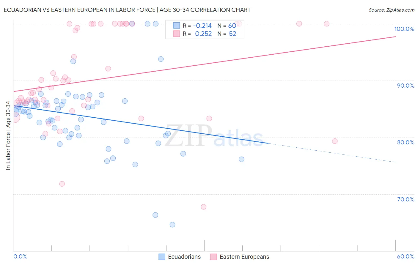 Ecuadorian vs Eastern European In Labor Force | Age 30-34