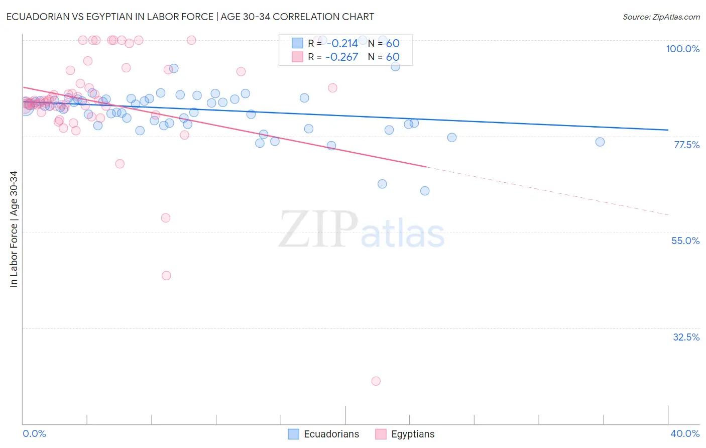 Ecuadorian vs Egyptian In Labor Force | Age 30-34