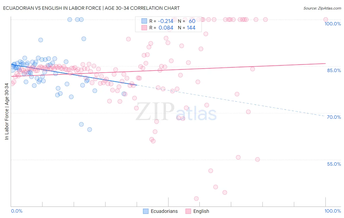 Ecuadorian vs English In Labor Force | Age 30-34