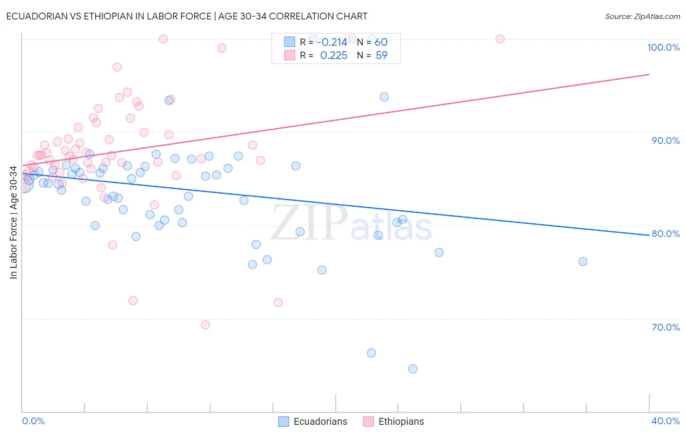 Ecuadorian vs Ethiopian In Labor Force | Age 30-34