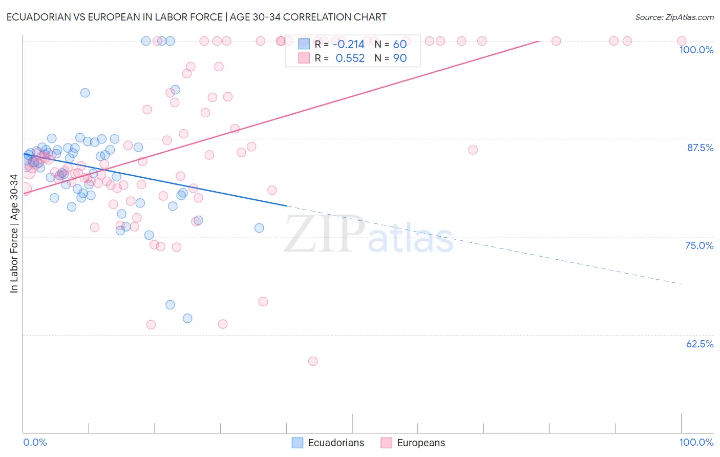 Ecuadorian vs European In Labor Force | Age 30-34