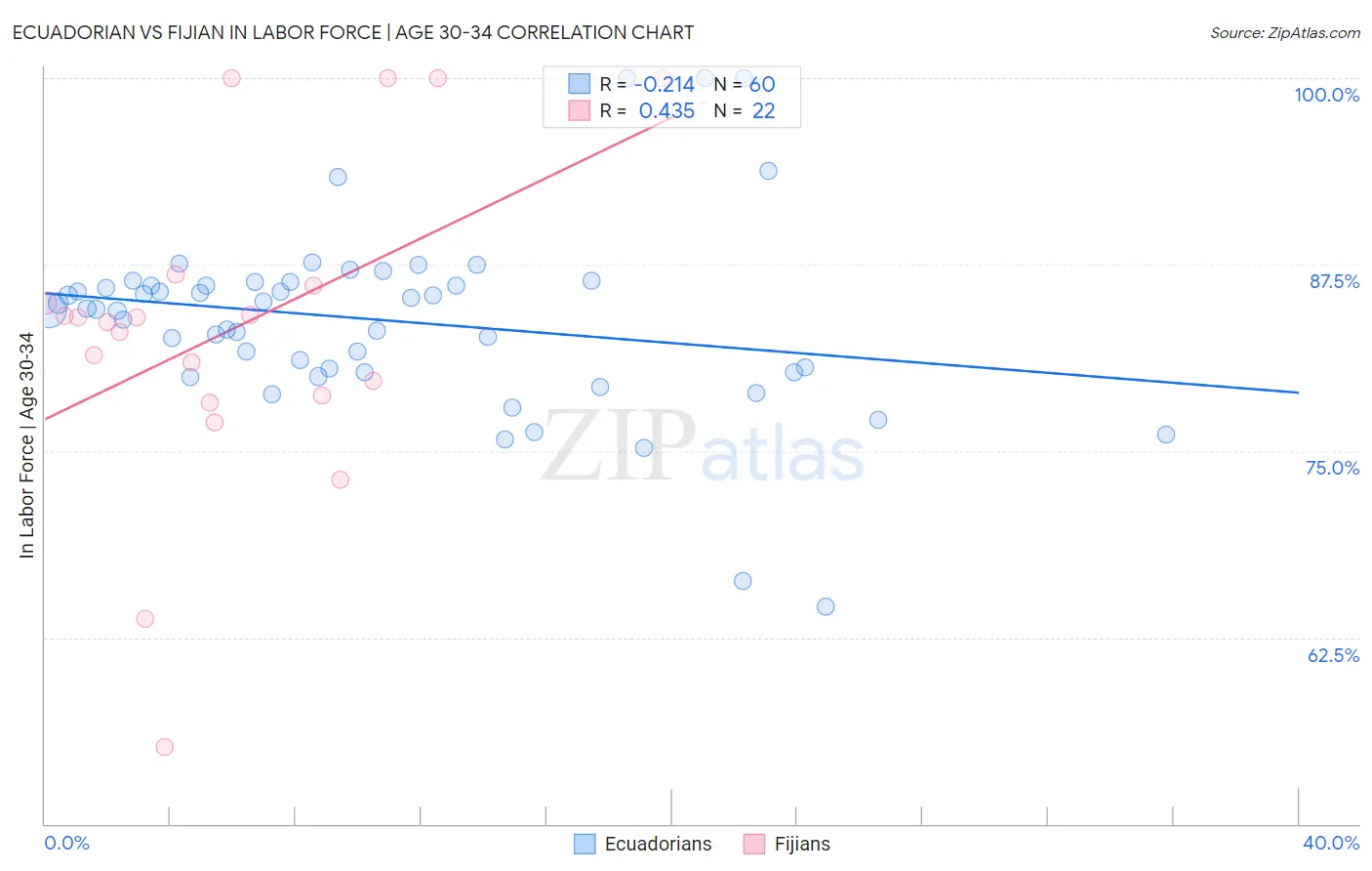 Ecuadorian vs Fijian In Labor Force | Age 30-34