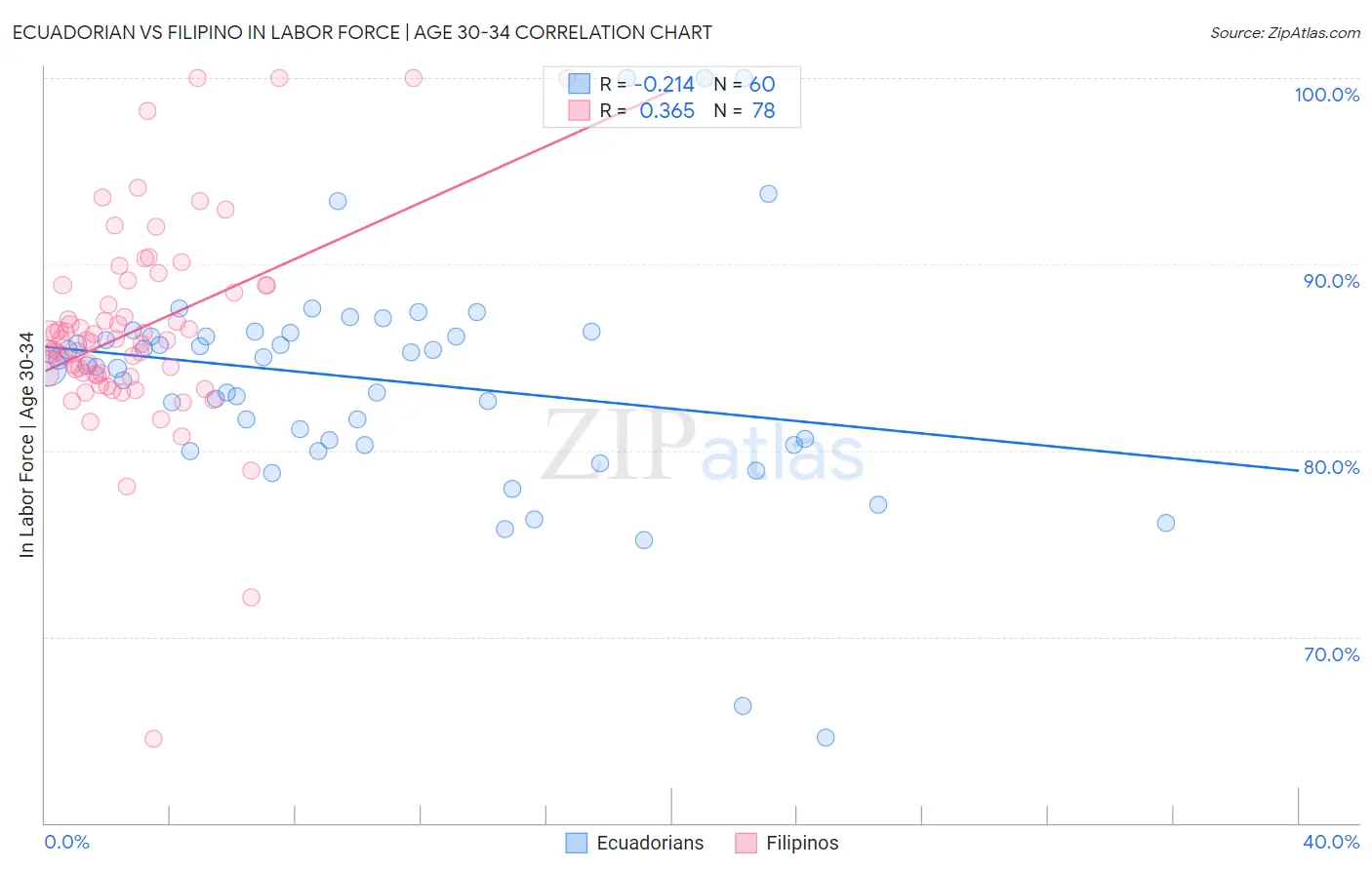 Ecuadorian vs Filipino In Labor Force | Age 30-34