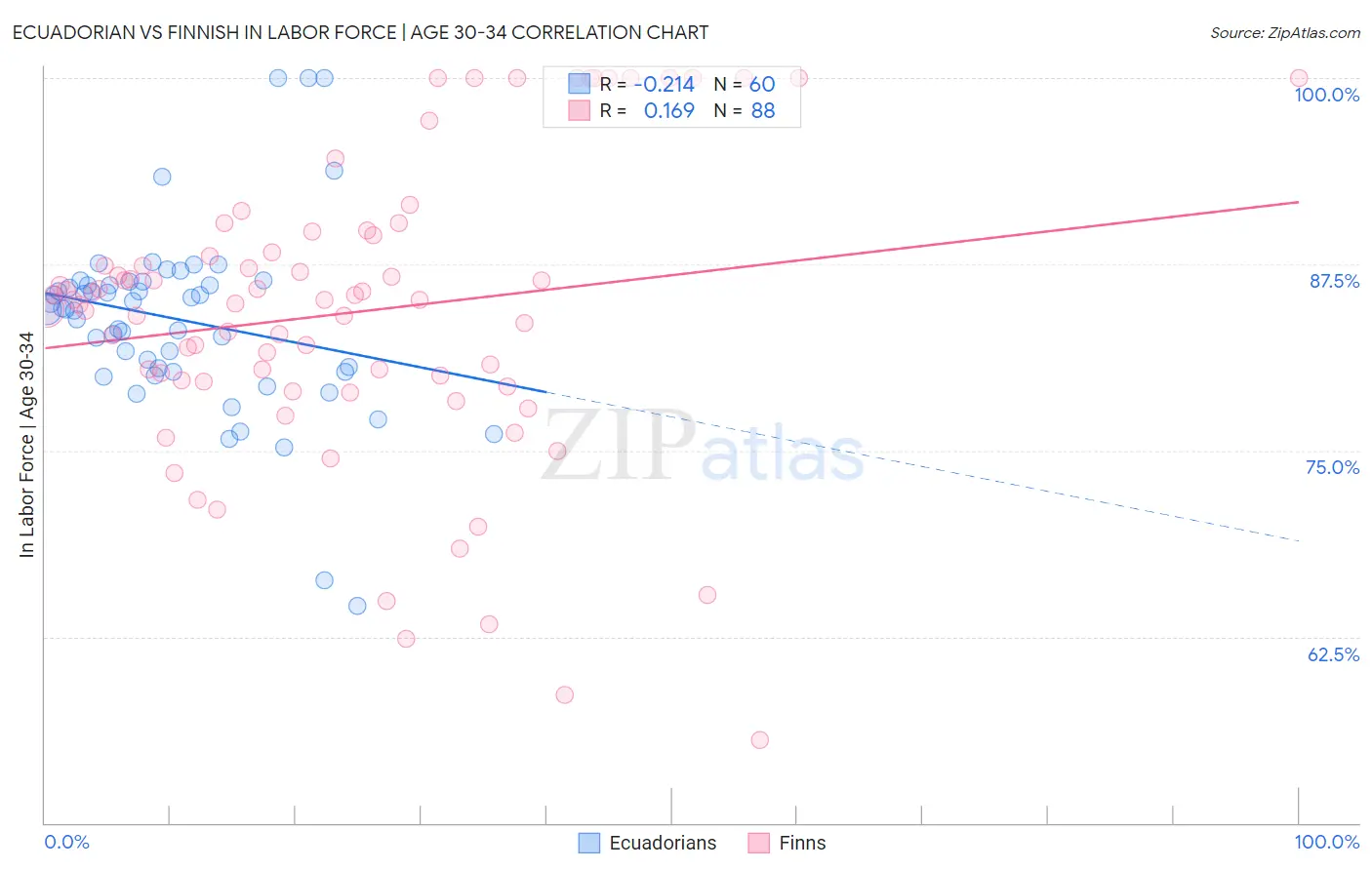 Ecuadorian vs Finnish In Labor Force | Age 30-34
