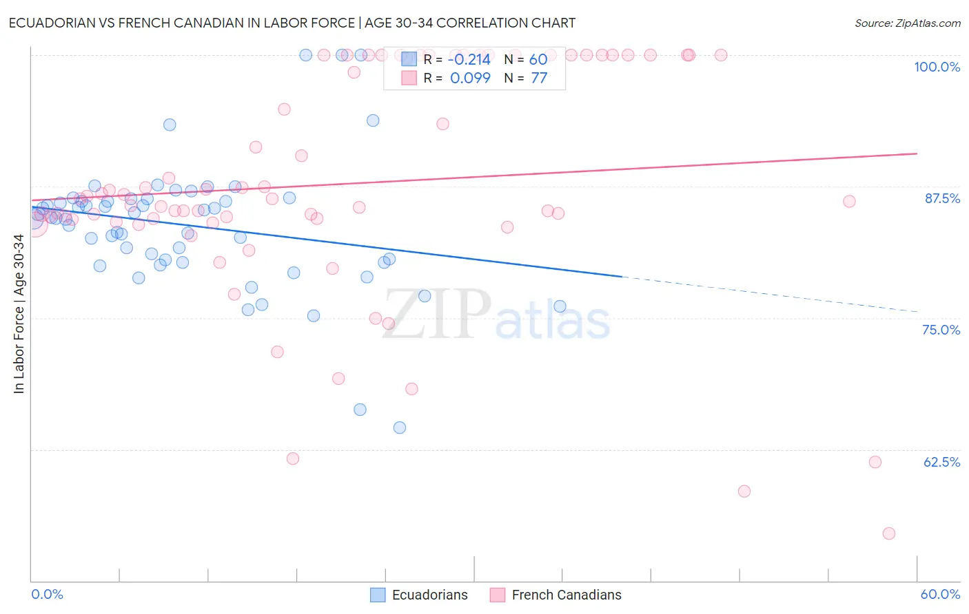 Ecuadorian vs French Canadian In Labor Force | Age 30-34