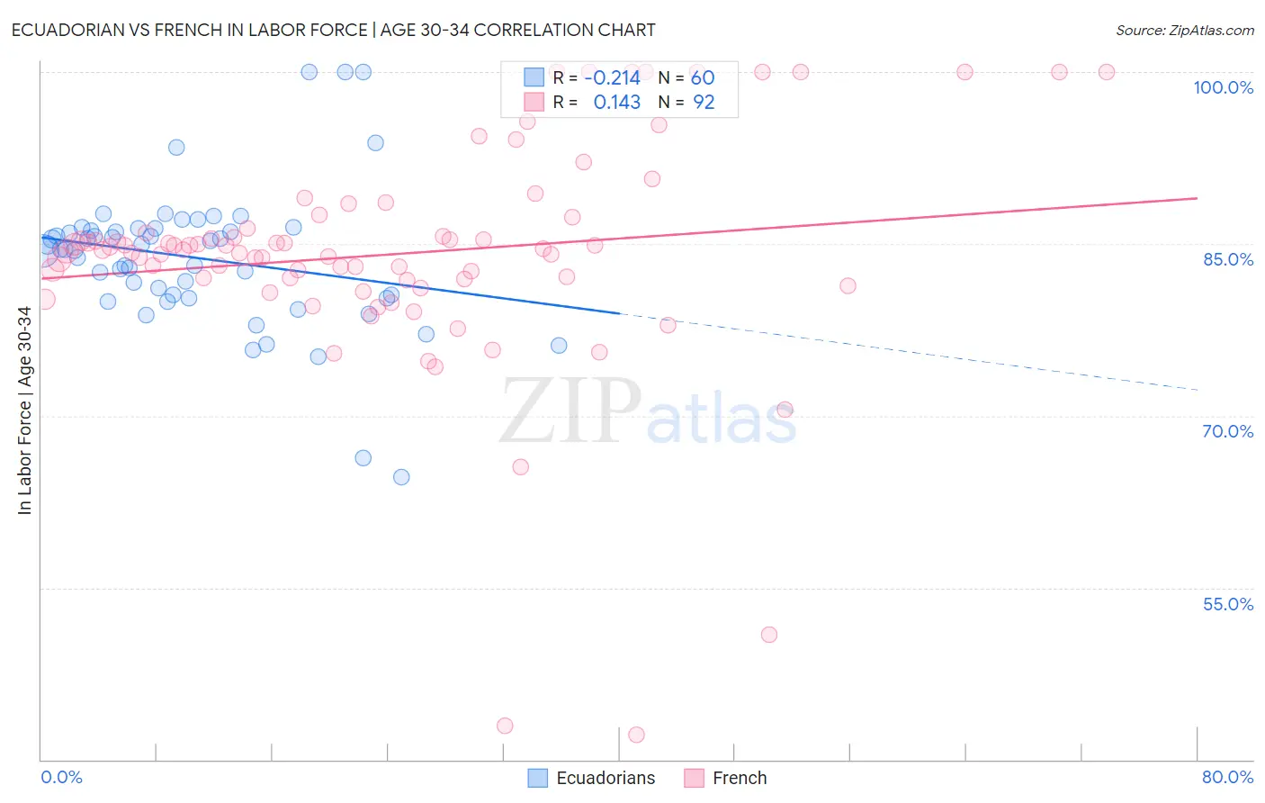 Ecuadorian vs French In Labor Force | Age 30-34