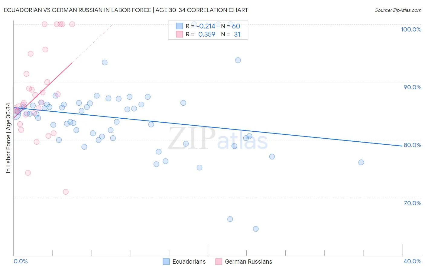 Ecuadorian vs German Russian In Labor Force | Age 30-34