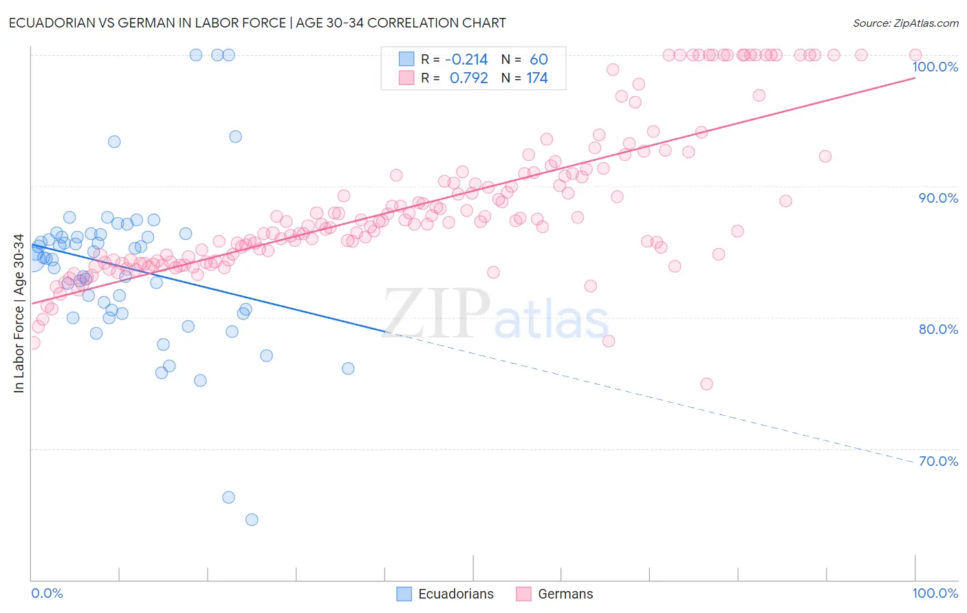 Ecuadorian vs German In Labor Force | Age 30-34